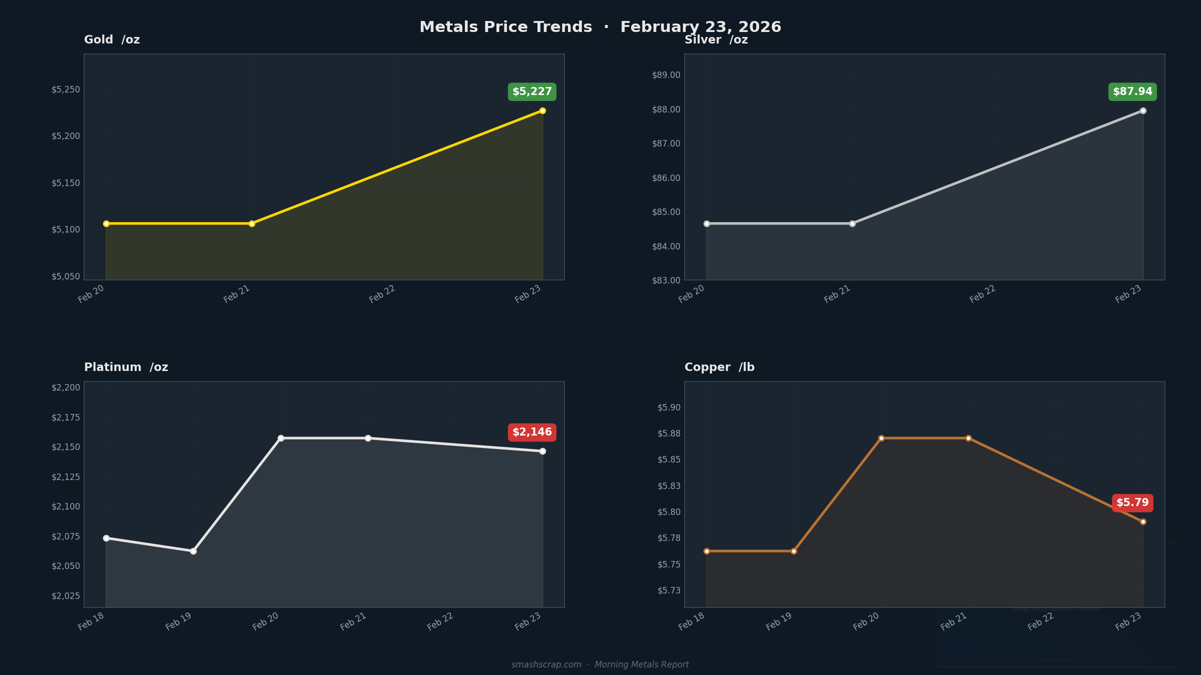Smash Scrap Morning Metals Report – February 23, 2026