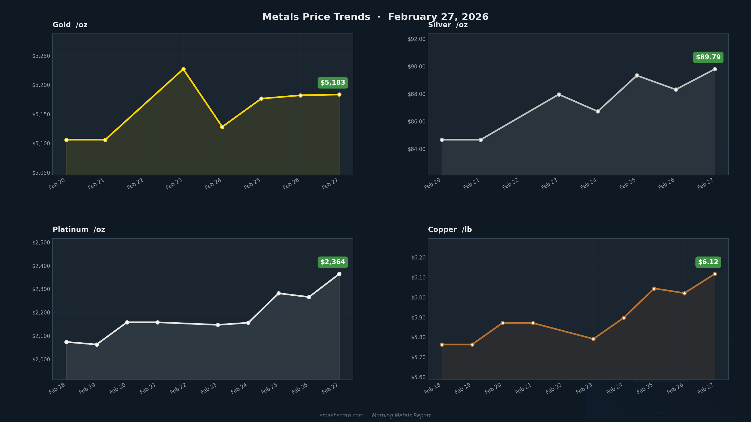 Smash Scrap Morning Metals Report – February 27, 2026