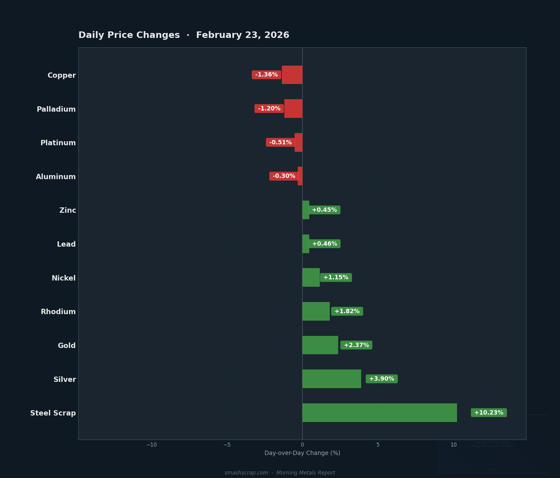 Daily metals price changes for February 23, 2026
